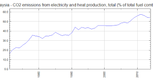 Similarly, enforcement of the green building index (gbi) in the real estate sector should further encourage low carbon emission in malaysia. Malaysia Co2 Emissions From Electricity And Heat Production Total Of Total Fuel Combustion