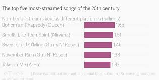 Queens Bohemian Rhapsody Most Streamed Classic Rock Song