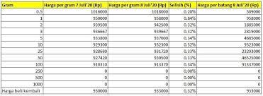 Hal ini bisa menjadi patokan bagi anda. Naik Rp 8 000 Harga Emas Pegadaian Hari Ini Hampir Sejuta