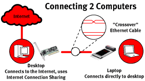 Devices that can connect to the internet. Usrobotics Networking Education Networking How To Connect Computers