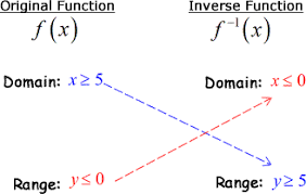 Which set of points could represent a linear function? Inverse Of Linear Function Chilimath