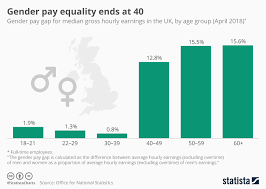 Chart Gender Pay Equality Ends At 40 Statista