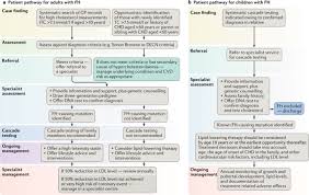 Ip ini menjadi ip yang sangat populer untuk kategori link terbaru. Familial Hypercholesterolaemia Evolving Knowledge For Designing Adaptive Models Of Care Nature Reviews Cardiology