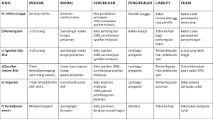 Jika anda baru start berniaga, anda boleh juga join, untuk belajar road2 sdnbhd utk buka bisnes dari bak kata puan ainon, perbezaan antara enterprise dan sdn bhd juga. Organisasi Sebuah Organisasi Dapat Ditakrifkan Sebagai Sekumpulan Manusia Yang Berkerja Untuk Mencapai Matlamat Matlamat Yang Tertentu Dan Dalam Ppt Download