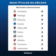 By adminon december 14, 2020. Rodolfo Rodrigues On Twitter Clubes Com Mais Titulos Nacionais E Internacionais Na Decada 2011 2020 6 Corinthians 6 Flamengo 6 Palmeiras 4 Cruzeiro 3 Atletico Mg 3 Gremio 3 Santos 2 Athletico Pr 2 Fluminense 2 Internacional Sofascorebr Https T