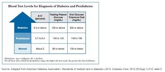 Diabetes Medical Disorders