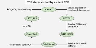 Image result for TCP state transition