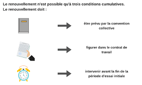 Le salarié en période d'essai commet une faute et l'employeur souhaite rompre la période d'essai pour cette raison. La Rupture De Periode D Essai Et Son Renouvellement Innoliance