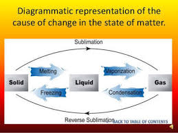 Explain The Diagram Of Interconversion Of The Three States