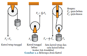 Berdasarkan cara kerjanya, pesawat sederhana dapat dibedakan menjadi 4 jenis, yaitu tuas atau pengungkit, bidang miring, katrol dan roda berporos. Hobi Belajar Pesawat Sederhana Katrol Dan Roda