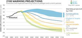 Dramatic warming has occurred since the 19th century. Temperatures Climate Action Tracker