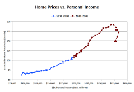 Personal Incomes Up Slightly Homes Still Overpriced