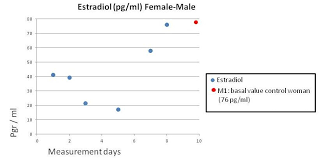 Male Estrogen Levels Chart Best Picture Of Chart Anyimage Org