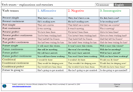 Verb Tense Chart Tenses Chart Verb Tenses English Verbs