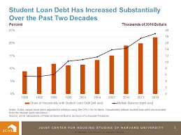 Small loans provide the capital that new businesses need to invest in their own success. The Continued Growth In Student Loan Debt Joint Center For Housing Studies