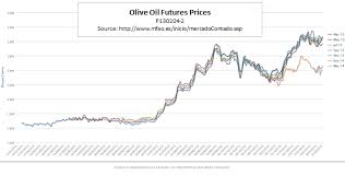 A Fistful Of Dollars Five Years Of Turmoil In Global Olive Oil Prices Epoch By Elgea