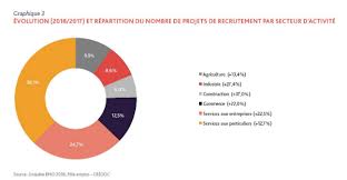 Le gouvernement d'edouard philippe a annoncé cet été la réduction du nombre de contrats aidés à 310 000 en 2017, contre 459 000 en 2016, détaille boursorama contre 200 000. Keljob Offres D Emploi