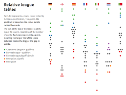 This category of cookies cannot be disabled. League Tables Based On Points Of Seven European Leagues Soccer