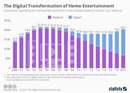 Chart Streaming Dominates U S Home Entertainment Spending
