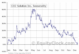 Co2 Solution Inc Tsxv Cst V Seasonal Chart Equity Clock