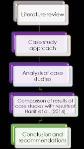The most common methods are observations, interviews, questionnaires. Research Methodology Flow Chart A Qualitative Case Study Approach Was Download Scientific Diagram