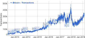 bitcoin transactions are steadily growing at january 2018