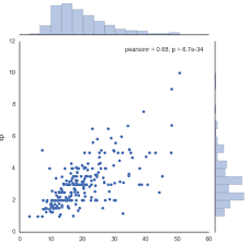 How To Implement A Jointplot Using D3js Stack Overflow