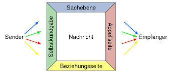 alles zum vier seiten modell von schulz von thun nachgeholfen de schulz von thun kommunikation schulz von thun kommunikation