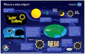 Astronomy for children (new) bambo jambo created this. What Is A Solar Eclipse Nasa Space Place Nasa Science For Kids