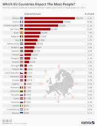 Chart Which Eu Countries Deport The Most People Statista