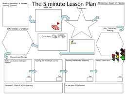 Adapted 5 Minute Lesson Plan 5 Minute Lesson Plan Lesson Plan Templates Teacher Observation