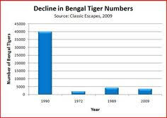 21 Best Human Population Growth And Animal Declines Images