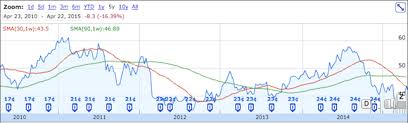 Is It Time To Buy Snc Lavalin Snc Lavalin Group Inc