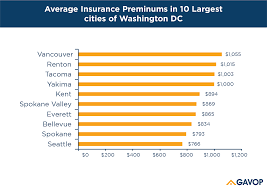 Homeowners insurance rates vary by a lot of factors, and how much you pay may be a lot more than someone a state also, hawaiian law does not allow insurance companies to rate insurance premiums based on a homeowner's credit score. Homeowners Insurance In Washington Dc Costs As Little As 766