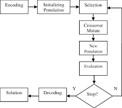 the flow chart of gas basic gas only used three basic