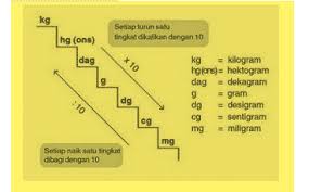Selain tangga di atas, kalian harus pahami juga beberapa satuan tambahan berikut: Cara Mengetahui Hubungan Antarsatuan Berat