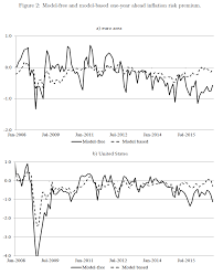 Understanding Negative Inflation Risk Premia Systemic Risk And Systematic Value