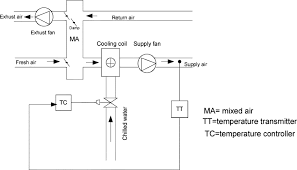 While commonly known as large machines, it should be noted that ahus come in different sizes and with a range of configurations. Schematic Diagram Of Conventional Ahu Control System Single Control Loop Download Scientific Diagram
