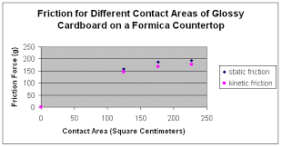 Factors Affecting Friction Lesson Teachengineering