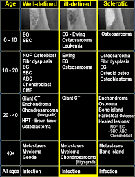 Several types of benign bone tumors can, in rare cases, become malignant and spread to . The Radiology Assistant Osteolytic Ill Defined