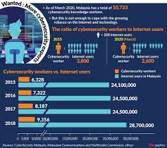 Cybersecurity malaysia aims to realise the democratic possibilities of this new technology. In Need Of Cybersecurity Experts The Star