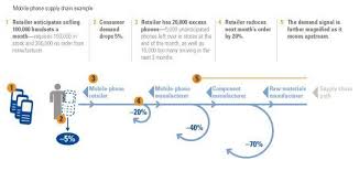 Image The Bullwhip Effect Demand Forecast Updating 1b Flexibility Economics Supply Chain
