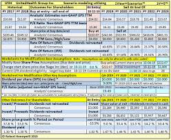 Unitedhealth Group A Hold For The Present Unitedhealth