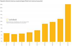 To buy bitcoins, there must be funds on your cash app account. Bitcoin Revenue In Square S Cash App Tops Fiat Revenue For First Time In Q1 Coindesk