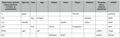 Kinds Of Adjectives English Language