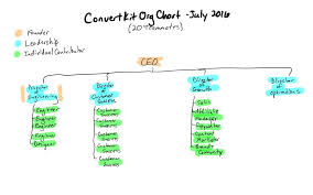How We Structure The 50 Person Team At Convertkit