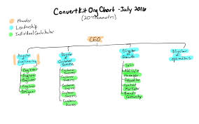 how we structure the 50 person team at convertkit