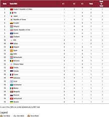 Thế vận hội olympic 2020 có 339 sự kiện, được tổ chức trên 42 địa điểm thi đấu ở nhật bản. Báº£ng Tá»•ng Sáº¯p Huy ChÆ°Æ¡ng Olympic Tokyo Ngay 24 7 Trung Quá»'c Dáº«n Ä'áº§u Tin Tá»©c Má»›i Nháº¥t 24h Ä'á»c Bao Lao Ä'á»™ng Online Laodong Vn