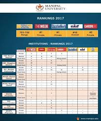 (18 institution and 6 subject rankings). Rankings Recognitions Archives Manipal Academy Of Higher Education