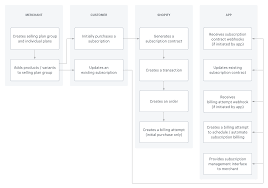 The best 7 subscriptions apps for shopify from hundreds of as derived from avada ranking which is using avada scores, rating reviews, search, social metrics. Best Shopify Subscription Apps Recharge Vs Bold Tribe Digital